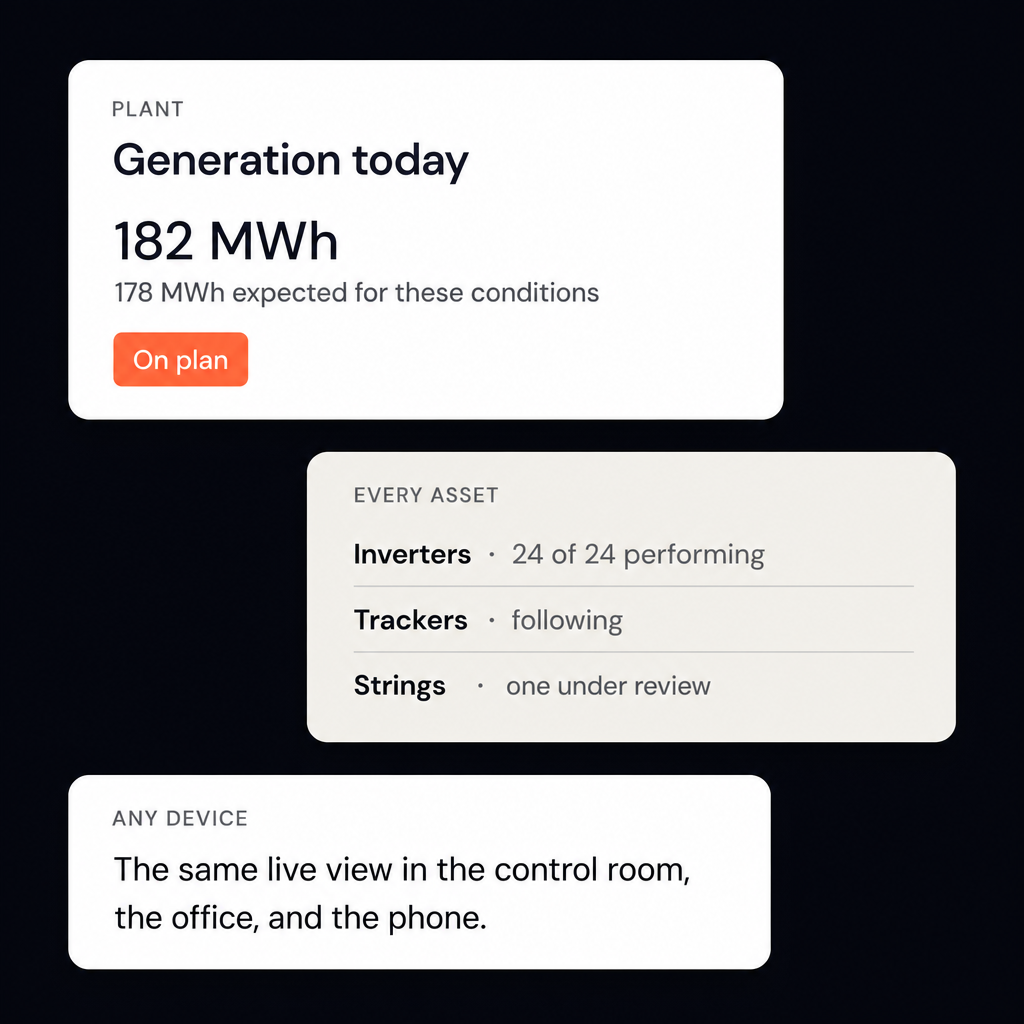 SCADA dashboard cards showing plant generation against expected conditions and per-asset status.